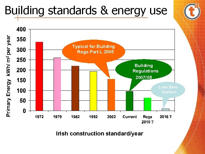 Primary Energy k. Wh/ m 2 per year Building standards & energy use Typical