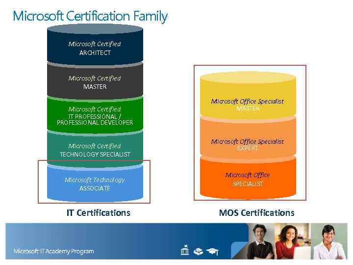 Microsoft Certification Family Microsoft Certified ARCHITECT Microsoft Certified MASTER Microsoft Certified IT PROFESSIONAL /