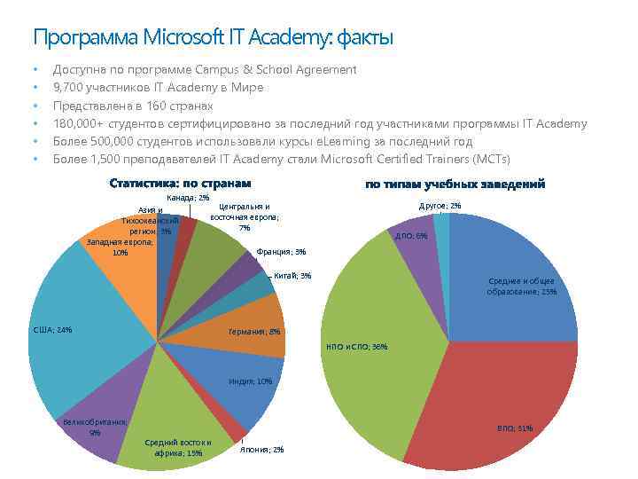 Программа Microsoft IT Academy: факты • • • Доступна по программе Campus & School