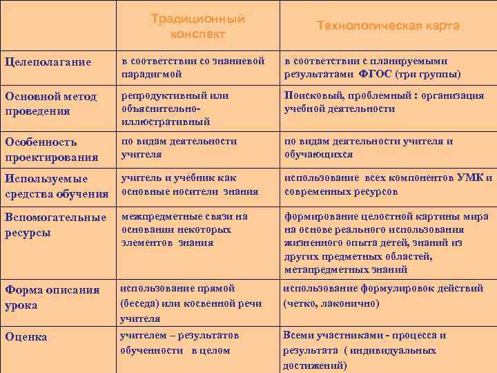 Традиционный конспект Технологическая карта Целеполагание в соответствии со знаниевой парадигмой в соответствии с планируемыми