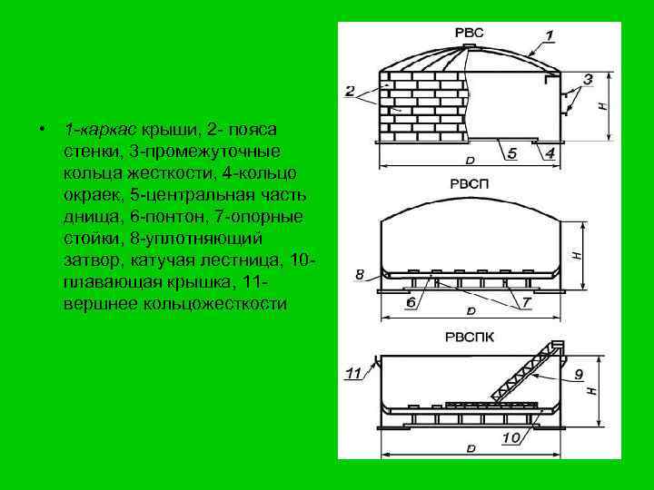  • 1 -каркас крыши, 2 - пояса стенки, 3 -промежуточные кольца жесткости, 4