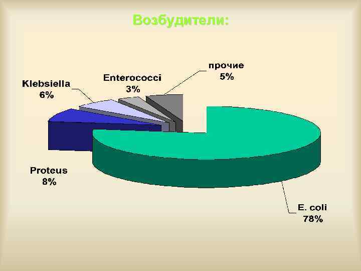 Возбудители: 