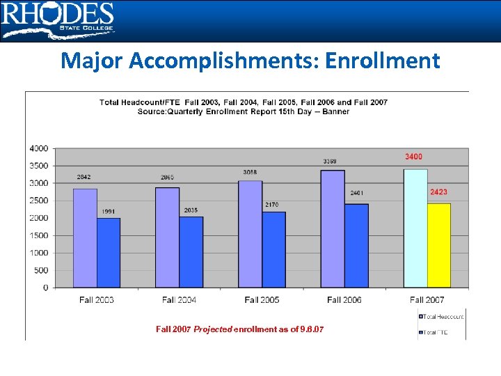 Major Accomplishments: Enrollment Fall 2007 Projected enrollment as of 9. 6. 07 