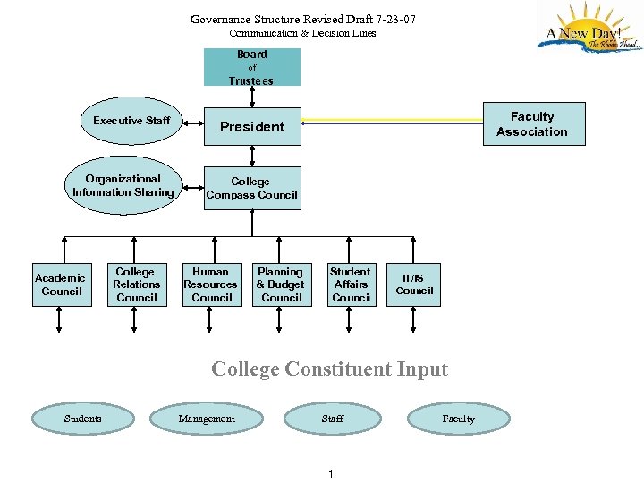 Governance Structure Revised Draft 7 -23 -07 Communication & Decision Lines Board of Trustees