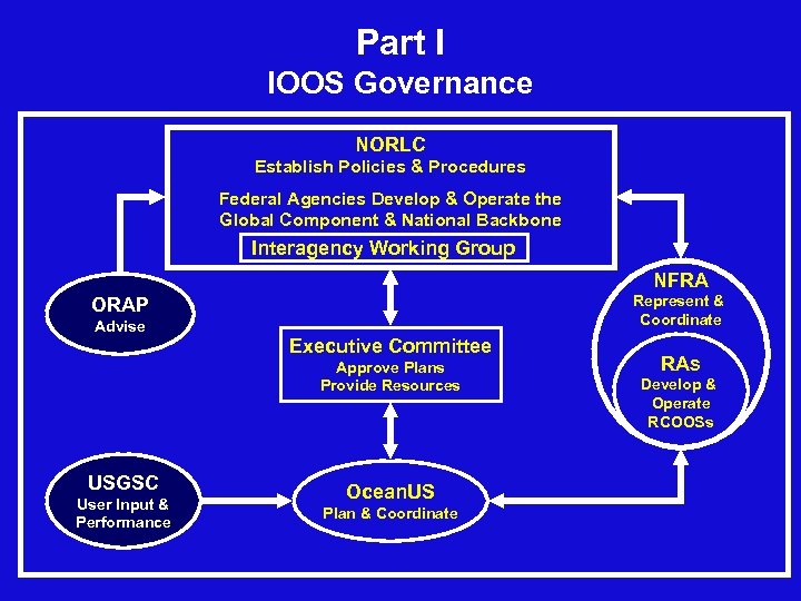 Part I IOOS Governance NORLC Establish Policies & Procedures Federal Agencies Develop & Operate