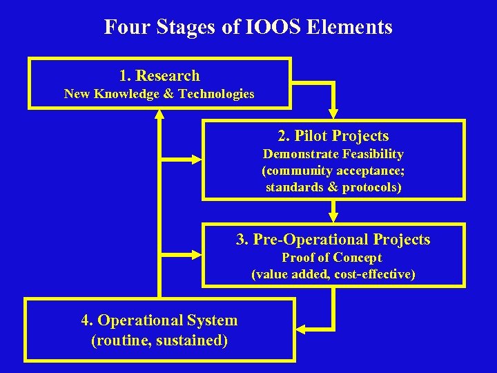 Four Stages of IOOS Elements 1. Research New Knowledge & Technologies 2. Pilot Projects