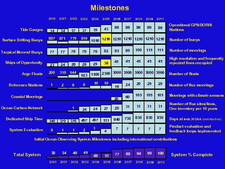 Milestones 2000 2001 2002 2003 2004 2005 2006 2007 2008 2009 2010 39 43