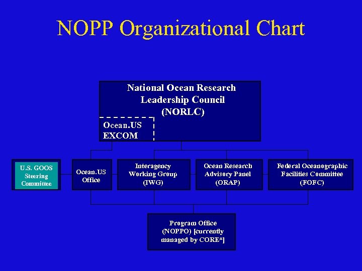 NOPP Organizational Chart National Ocean Research Leadership Council (NORLC) Ocean. US EXCOM U. S.