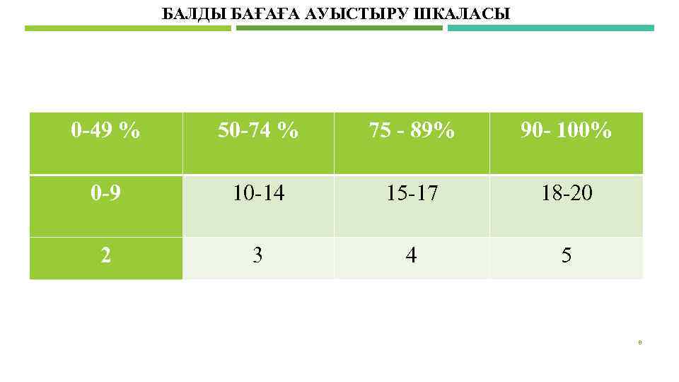 БАЛДЫ БАҒАҒА АУЫСТЫРУ ШКАЛАСЫ 0 -49 % 0 -9 2 50 -74 % 75