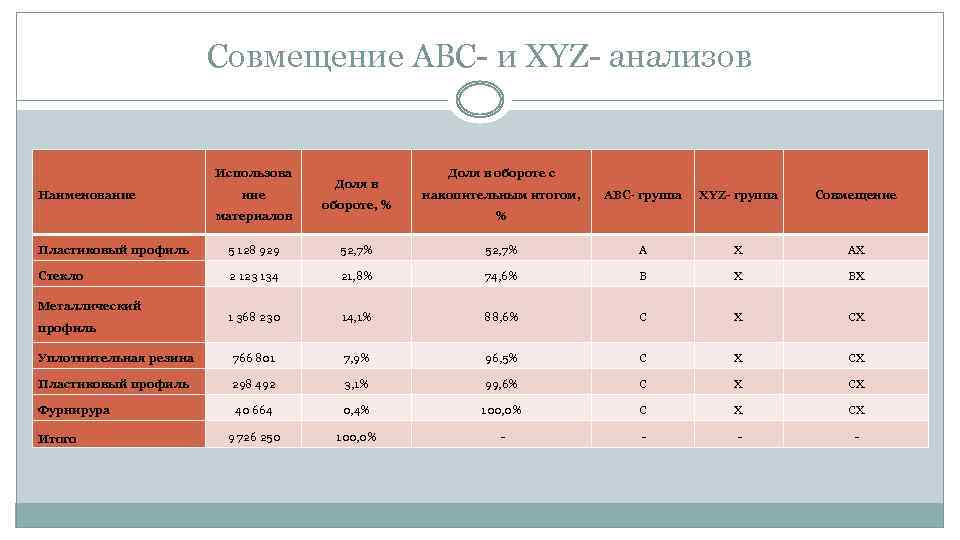 Совмещение ABC- и XYZ- анализов Использова Наименование материалов Доля в обороте, % Доля в