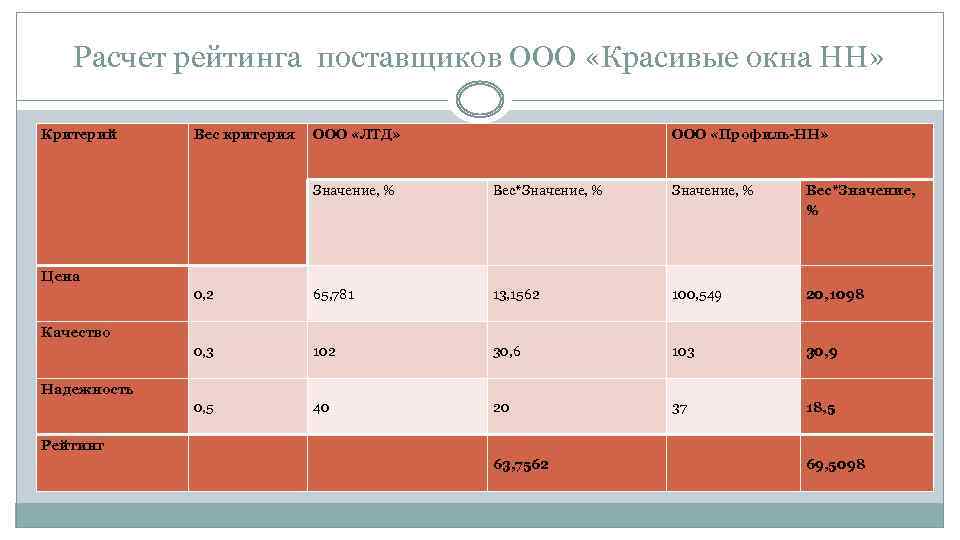 Расчет рейтинга поставщиков ООО «Красивые окна НН» Критерий Вес критерия ООО «ЛТД» ООО «Профиль-НН»