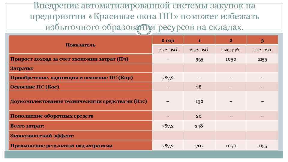 Внедрение автоматизированной системы закупок на предприятии «Красивые окна НН» поможет избежать избыточного образования ресурсов