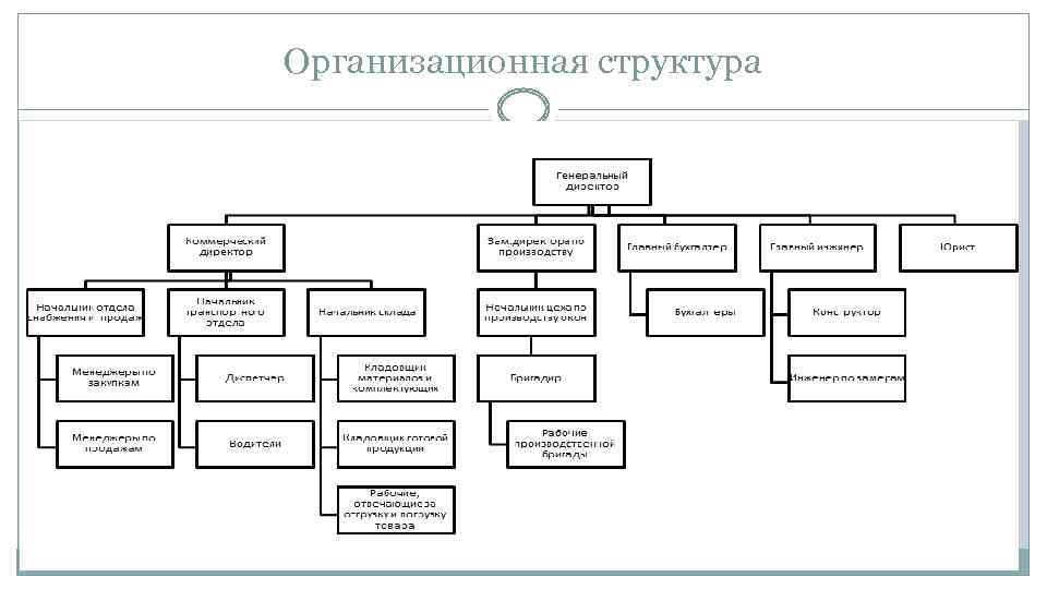 Организационная структура 