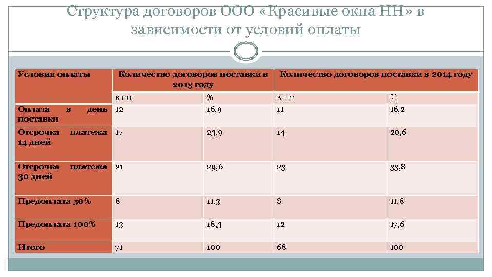 Структура договоров ООО «Красивые окна НН» в зависимости от условий оплаты Условия оплаты Оплата