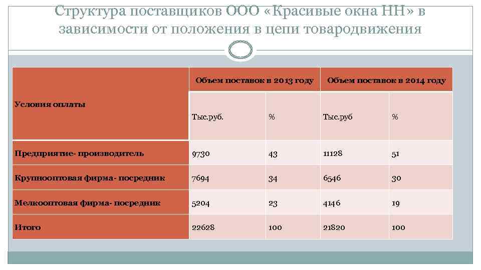 Структура поставщиков ООО «Красивые окна НН» в зависимости от положения в цепи товародвижения Объем