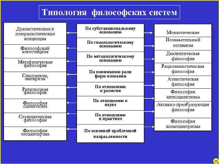 Типология философских систем Дуалистические и плюралистические концепции Философский агностицизм Метафизическая философия Сенсуализм, эмпиризм По
