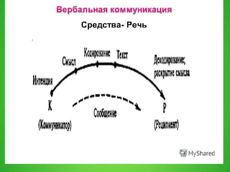 Вербальная коммуникация С 