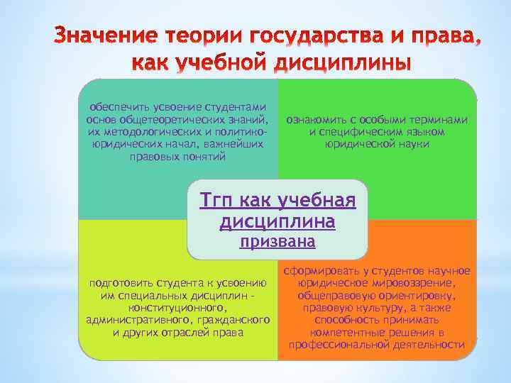 обеспечить усвоение студентами основ общетеоретических знаний, их методологических и политикоюридических начал, важнейших правовых понятий