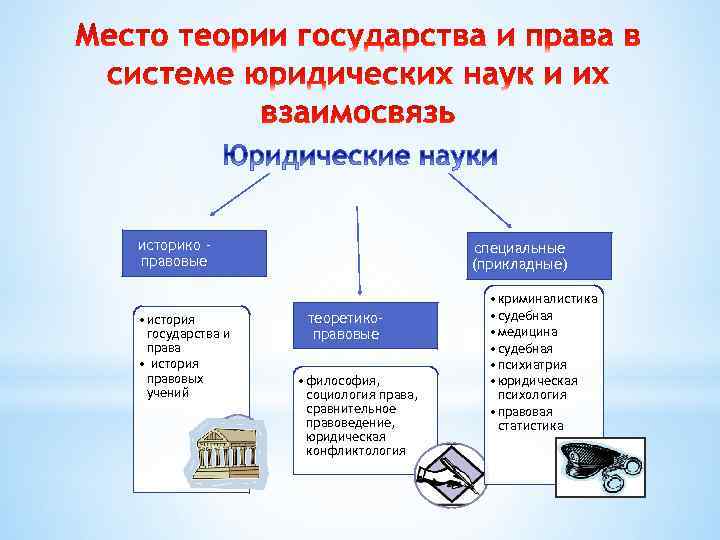 историко правовые • история государства и права • история правовых учений специальные (прикладные) теоретикоправовые