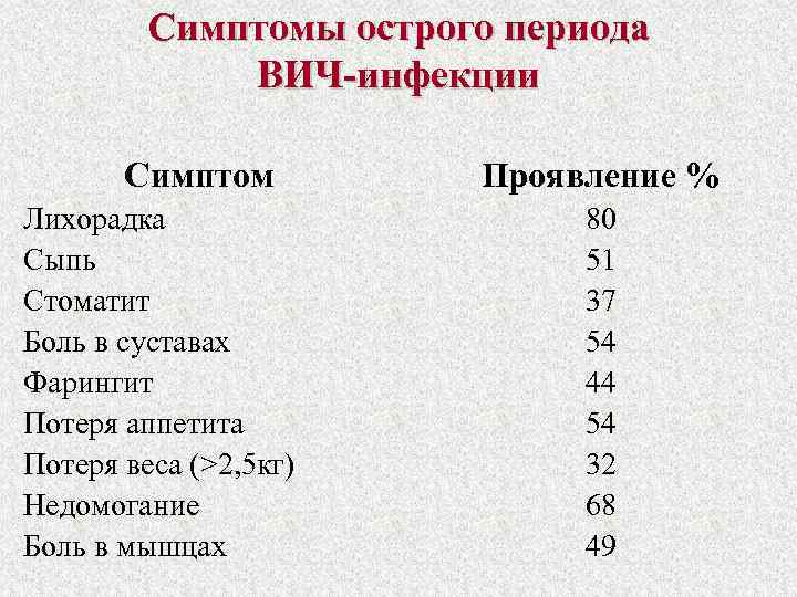 Симптомы острого периода ВИЧ-инфекции Симптом Лихорадка Сыпь Стоматит Боль в суставах Фарингит Потеря аппетита