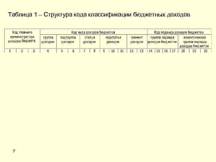 Таблица 1 – Структура кода классификации бюджетных доходов 7 