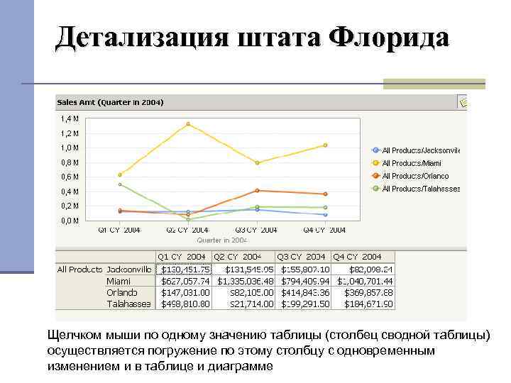 Детализация штата Флорида Щелчком мыши по одному значению таблицы (столбец сводной таблицы) осуществляется погружение