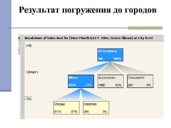 Результат погружения до городов 