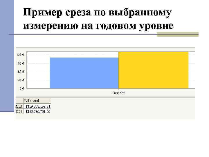 Пример среза по выбранному измерению на годовом уровне 