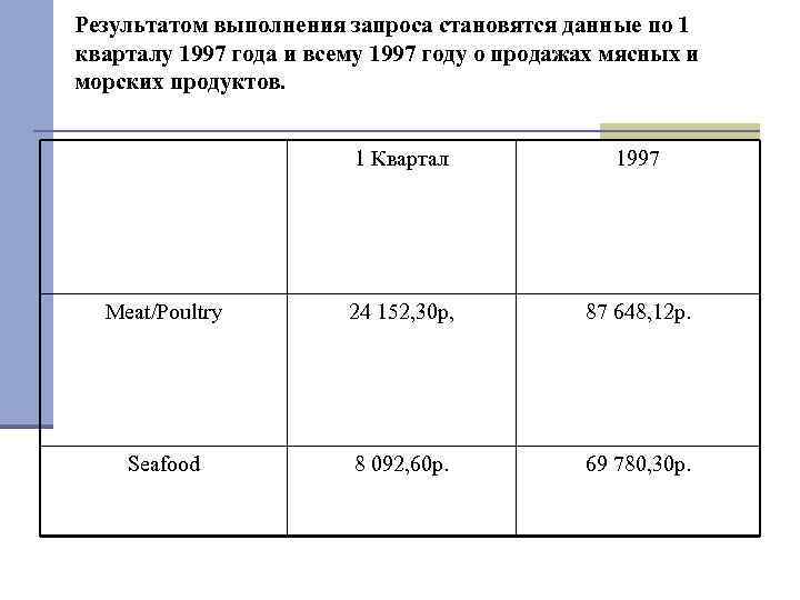 Результатом выполнения запроса становятся данные по 1 кварталу 1997 года и всему 1997 году