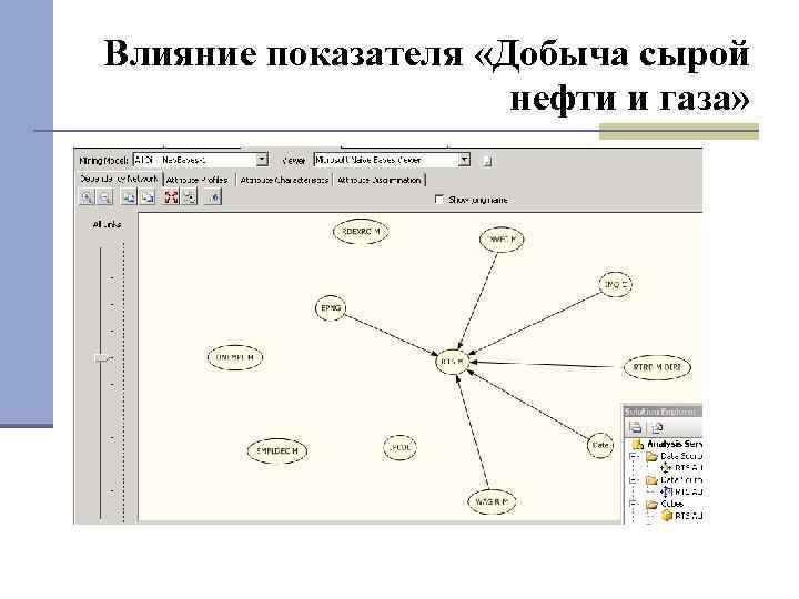 Влияние показателя «Добыча сырой нефти и газа» 