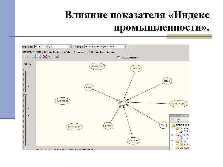 Влияние показателя «Индекс промышленности» . 