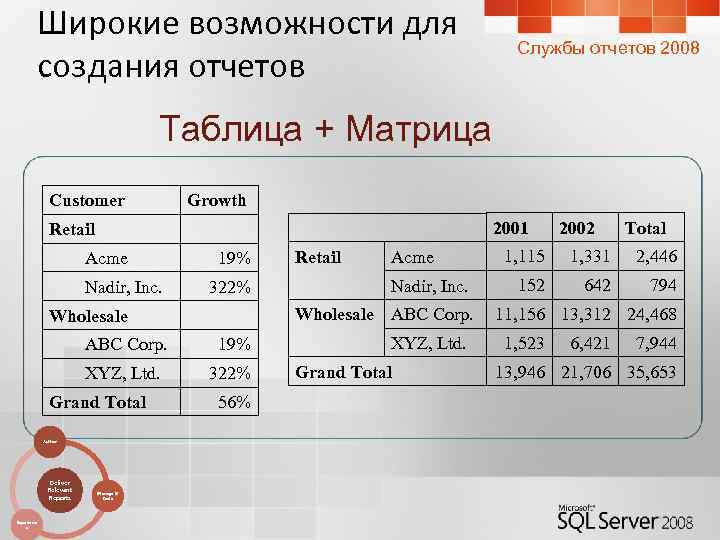 Широкие возможности для создания отчетов Службы отчетов 2008 Таблица + Матрица Customer Growth 2001