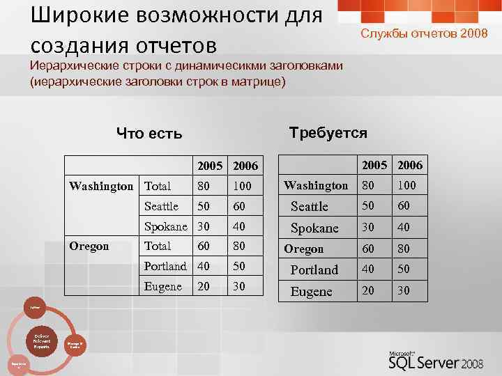 Широкие возможности для создания отчетов Службы отчетов 2008 Иерархические строки с динамичесикми заголовками (иерархические
