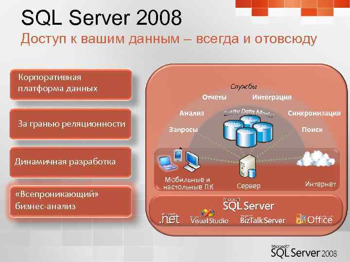 SQL Server 2008 Доступ к вашим данным – всегда и отовсюду Корпоративная платформа данных