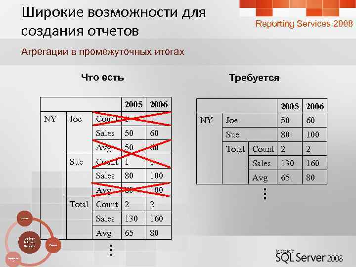 Широкие возможности для создания отчетов Reporting Services 2008 Агрегации в промежуточных итогах Что есть