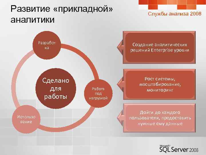 Развитие «прикладной» аналитики Разработ ка Сделано для работы Использо вание Службы анализа 2008 Создание