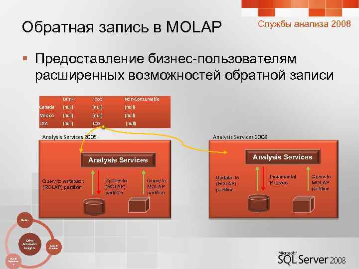 Обратная запись в MOLAP Службы анализа 2008 § Предоставление бизнес-пользователям расширенных возможностей обратной записи
