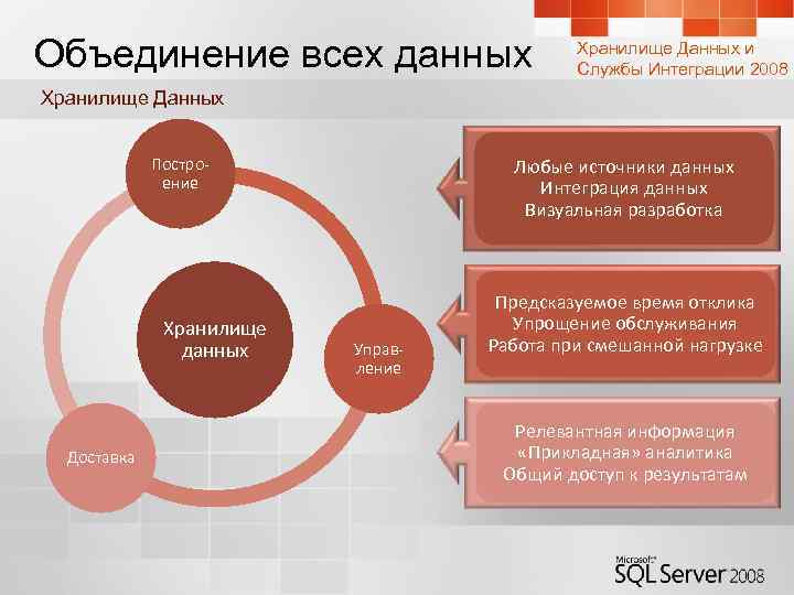 Объединение всех данных Хранилище Данных и Службы Интеграции 2008 Хранилище Данных Построение Хранилище данных