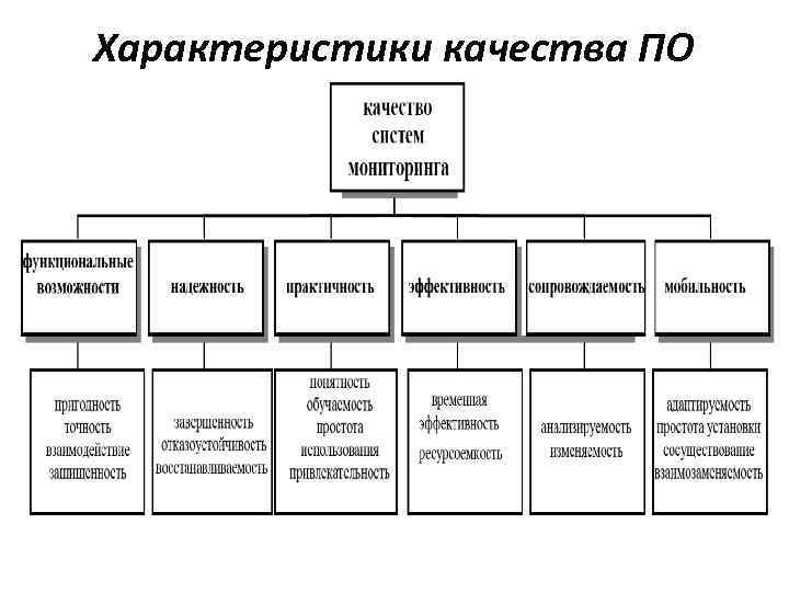 Характеристики качества ПО 