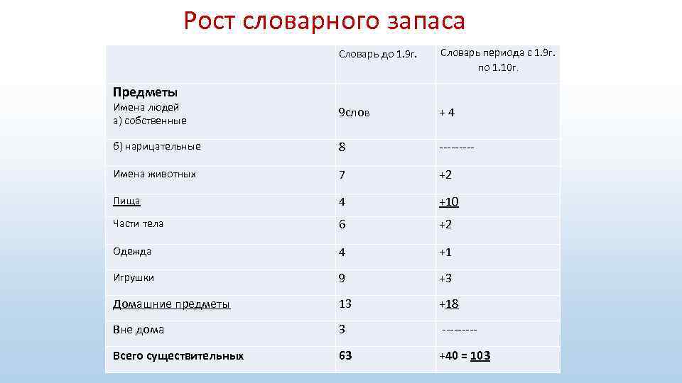 Рост словарного запаса Предметы Словарь до 1. 9 г. Словарь периода с 1. 9