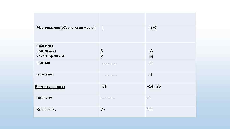 Местоимения (обозначения места) Глаголы Требования констатирования 1 8 3 явления ----- состояния Всего глаголов