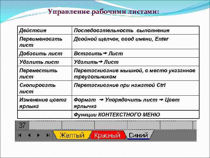 Управление рабочими листами: Действия Последовательность выполнения Переименовать лист Двойной щелчок, ввод имени, Enter Добавить