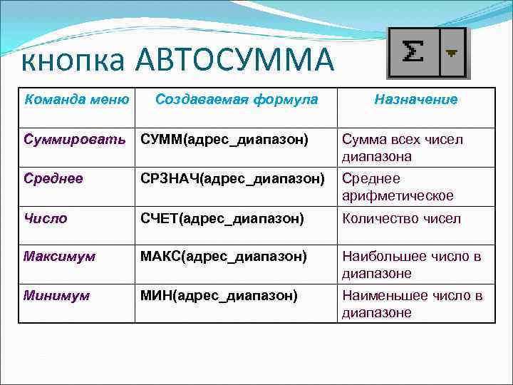 кнопка АВТОСУММА Команда меню Создаваемая формула Назначение Суммировать СУММ(адрес_диапазон) Сумма всех чисел диапазона Среднее