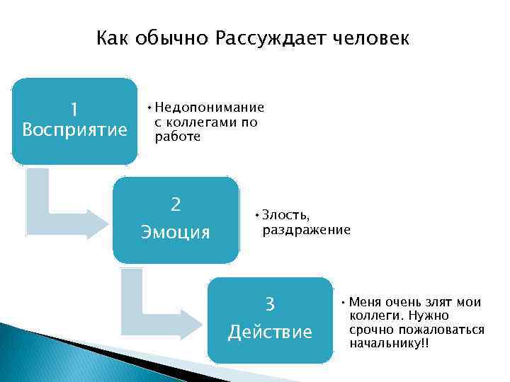 Как обычно Рассуждает человек 1 Восприятие • Недопонимание с коллегами по работе 2 Эмоция