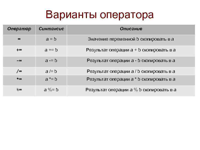 Варианты оператора Оператор Синтаксис Описание = a = b Значение переменной b скопировать в