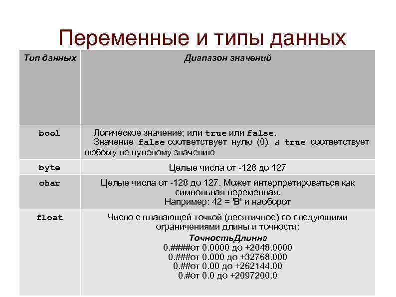 Переменные и типы данных Тип данных Диапазон значений bool Логическое значение; или true или