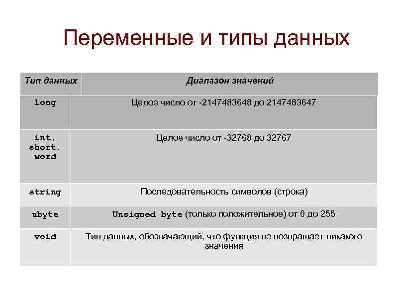 Переменные и типы данных Тип данных Диапазон значений long Целое число от -2147483648 до