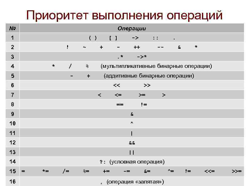 Приоритет выполнения операций № Операции 1 ( ) [ ] -> : : .