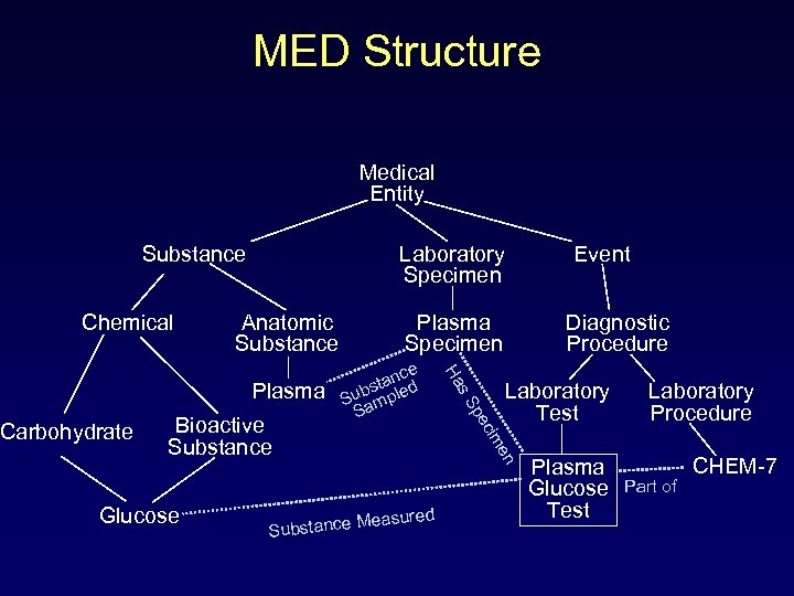 MED Structure Medical Entity Substance Chemical Laboratory Specimen Anatomic Substance sured stance Mea Sub