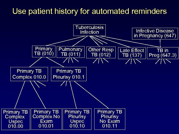 Use patient history for automated reminders Tuberculosis Infection Primary TB (010) Primary TB Complex